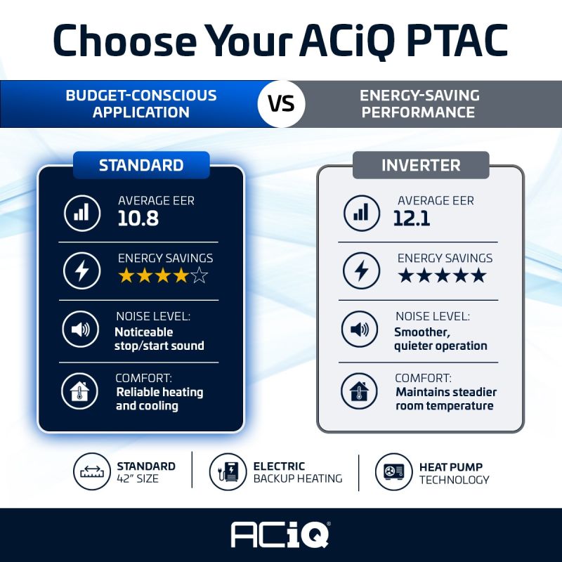 ACiQ 7,000 BTU PTAC Heat Pump Air Conditioner Unit with 2.5KW Electric Heater 208/230V - R32 - Image 2
